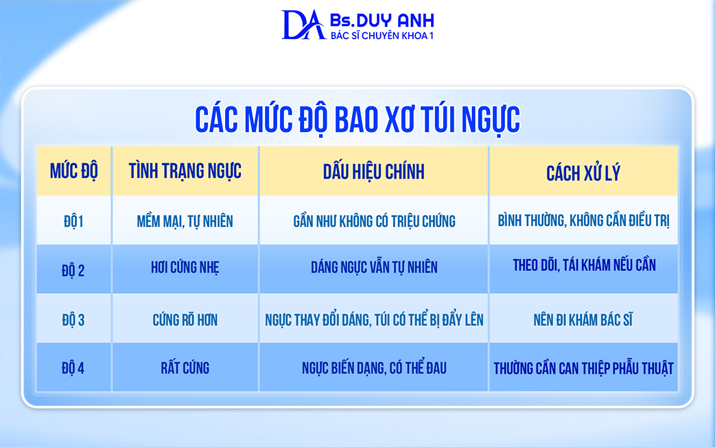 Các mức độ bao xơ túi ngực