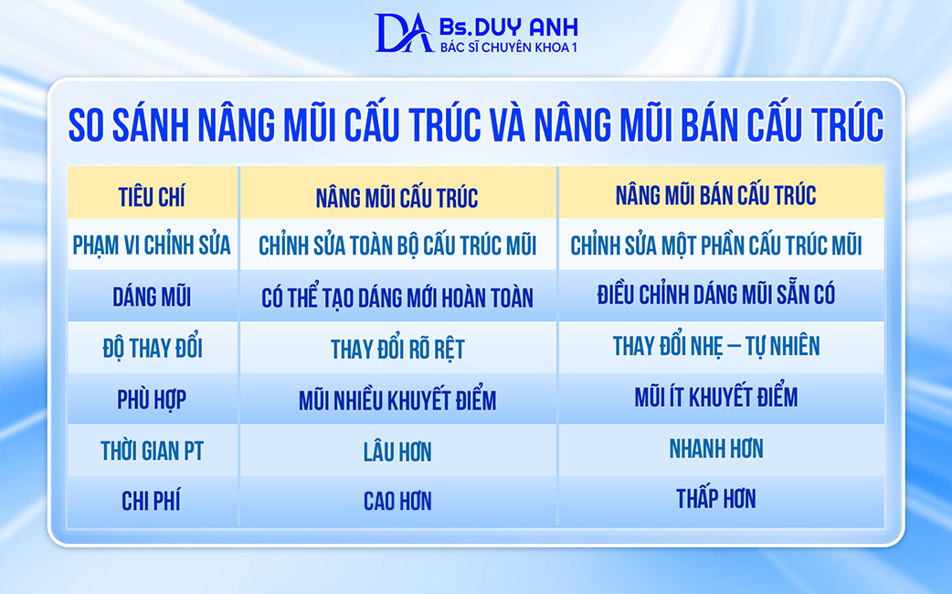 So sánh nâng mũi cấu trúc và nâng mũi bán cấu trúc