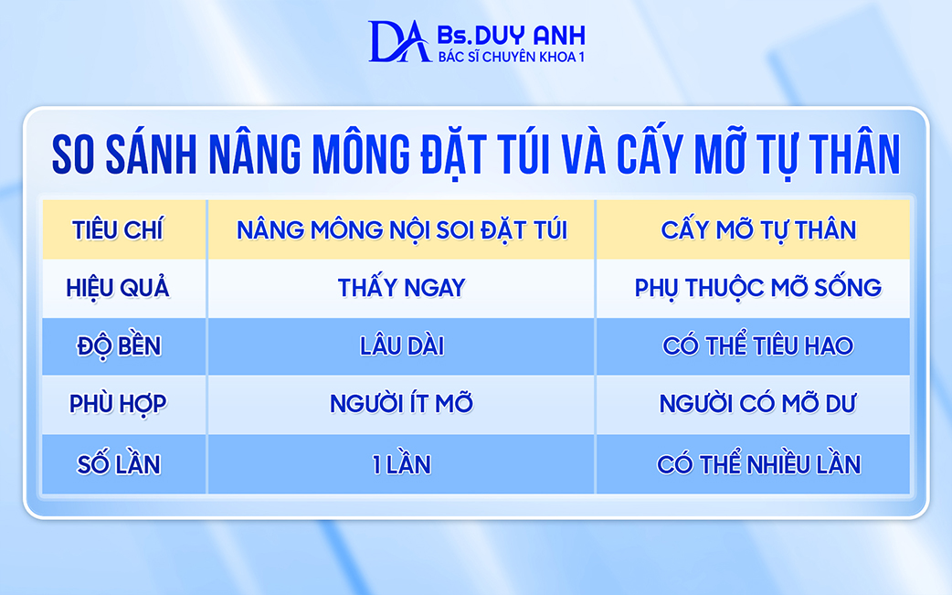 Điểm khác biệt của nâng mông nội soi đặt túi và cấy mỡ tự thân