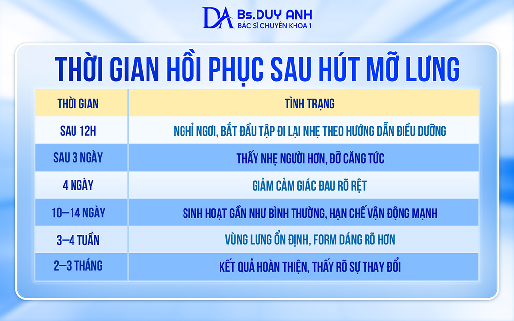 Thời gian hồi phục sau hút mỡ lưng