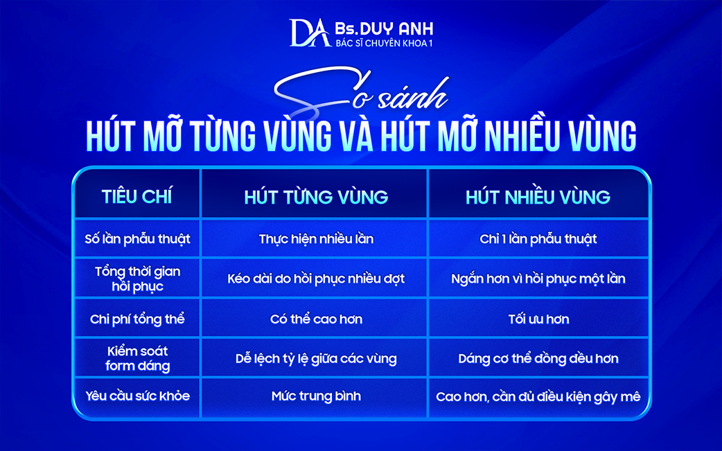 Khác biệt giữa hút mỡ từng vùng và hút mỡ nhiều vùng