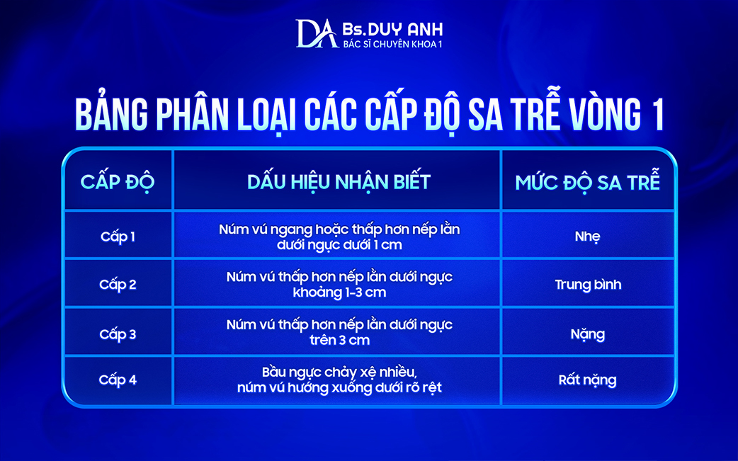 Dấu hiệu nhận biết từng cấp độ sa trễ vòng 1
