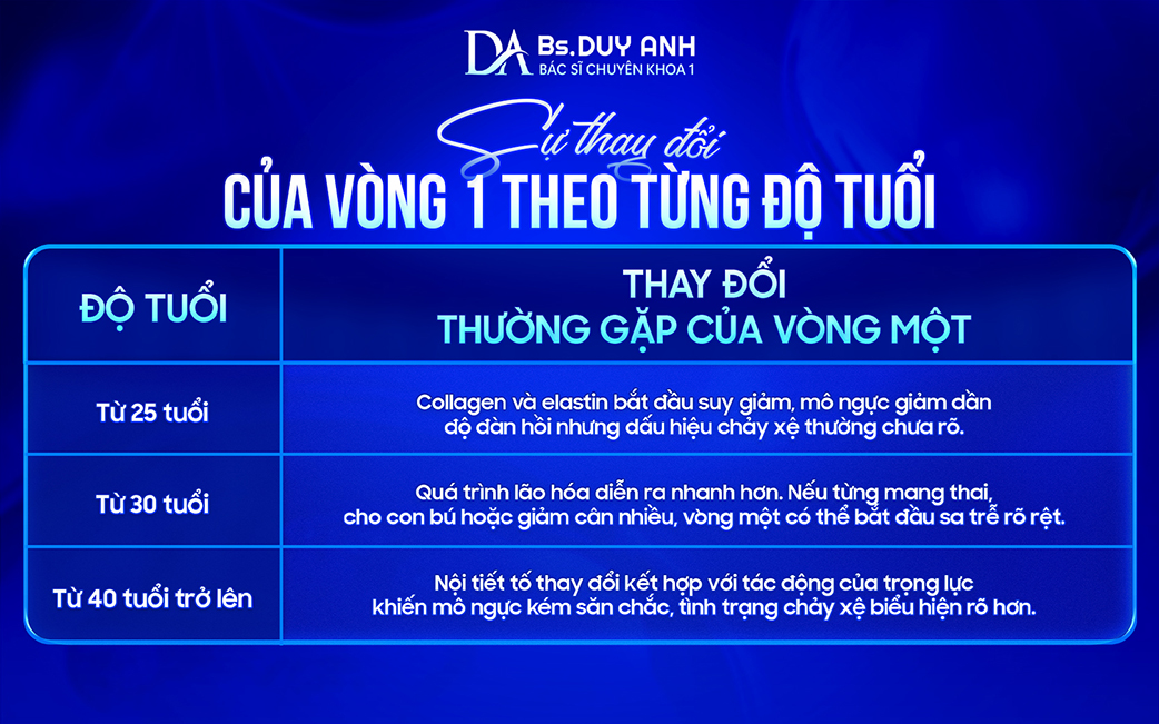 Sự thay đổi của vòng một theo từng giai đoạn tuổi
