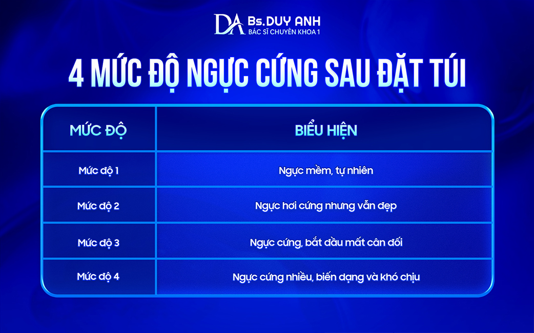 Biểu hiện theo từng mức độ cứng của ngực sau khi đặt túi