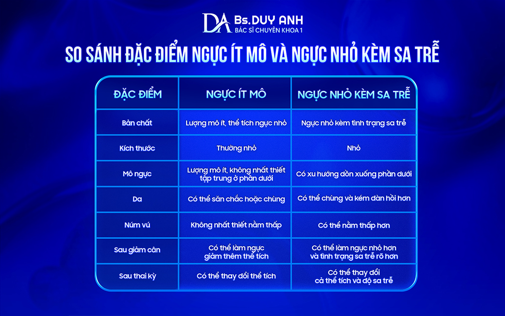 Phân biệt ngực ít mô và ngực nhỏ kèm sa trễ